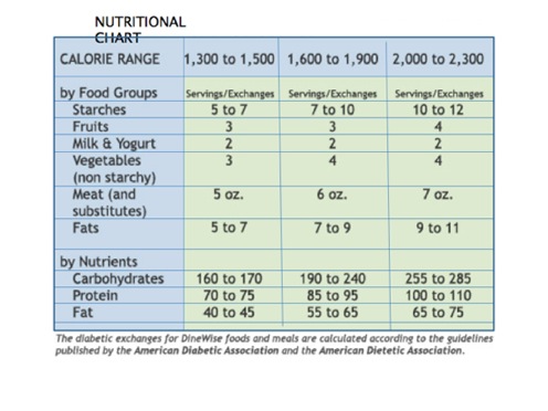 diabetic nutrition chart,diabetic food exchanges,diabetic food exchange,diabetic exchange lists